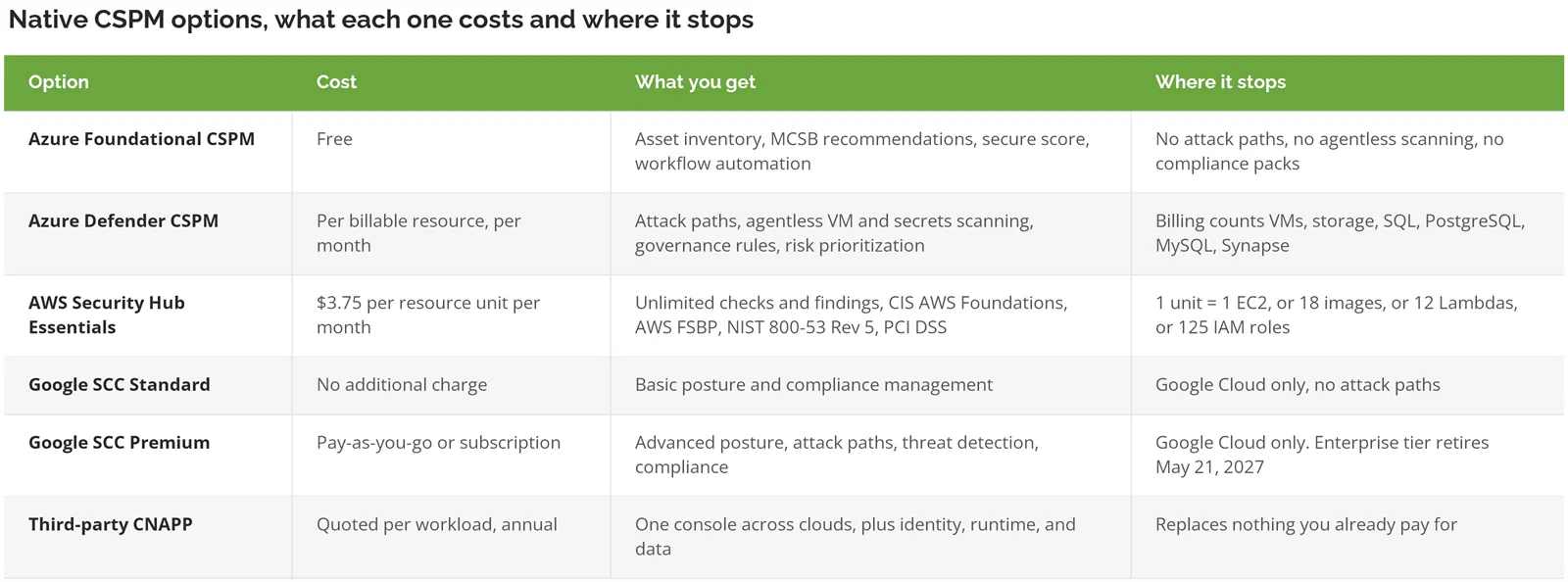 Comparison of native CSPM options in Azure, AWS, and Google Cloud by cost and coverage