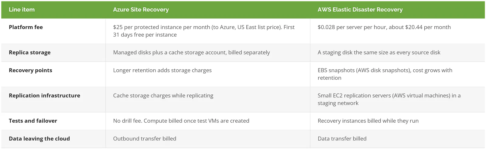 DRaaS cost line items for Azure Site Recovery and AWS Elastic Disaster Recovery from published pricing