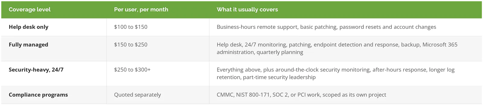 South Bay managed IT pricing tiers: help desk only 100 to 150 dollars, fully managed 150 to 250, security-heavy 24/7 250 to 300 plus per user per month, compliance quoted separately