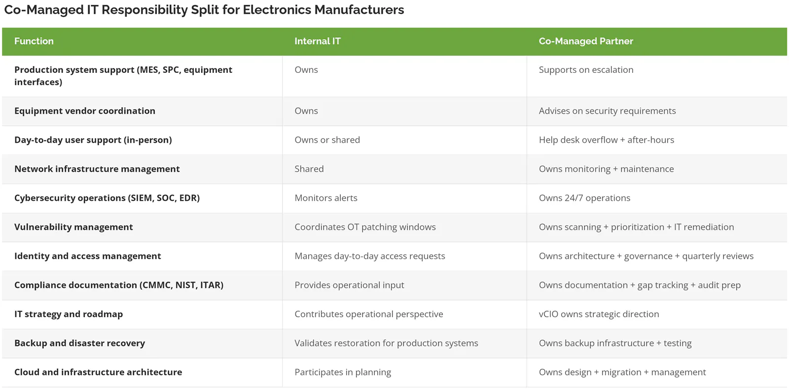 Table splitting eleven IT functions between internal IT and a co-managed partner, covering production system support, equipment vendor coordination, user support, network infrastructure, cybersecurity operations, vulnerability management, identity and access management, compliance documentation, IT strategy, backup and disaster recovery, and cloud architecture