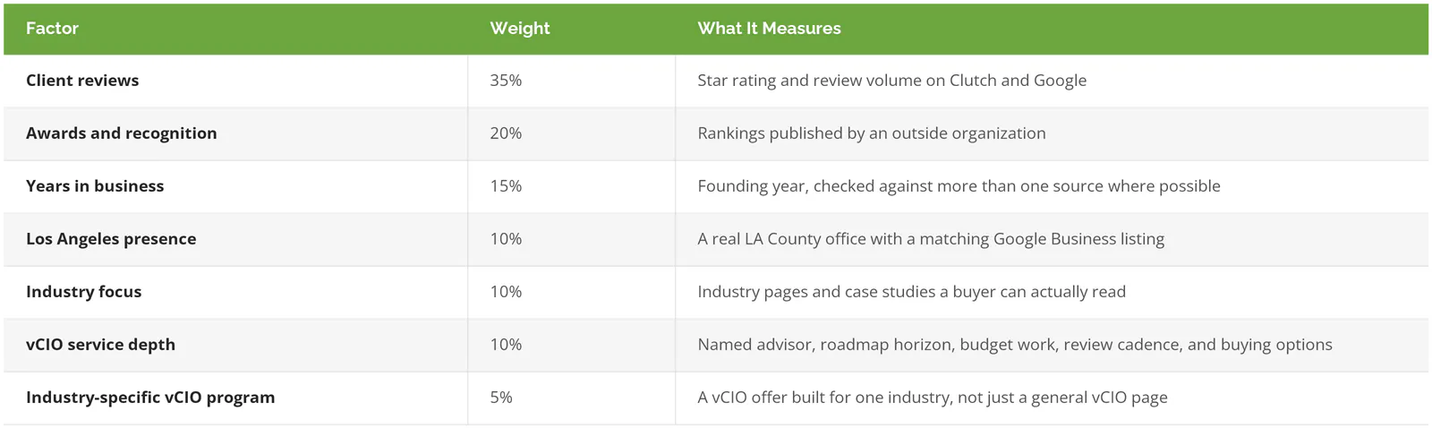 Confidence Score factors and weights used to rank vCIO services in Los Angeles