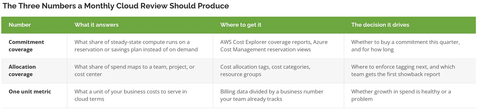 Commitment coverage, allocation coverage, and one unit metric with sources and the decision each drives