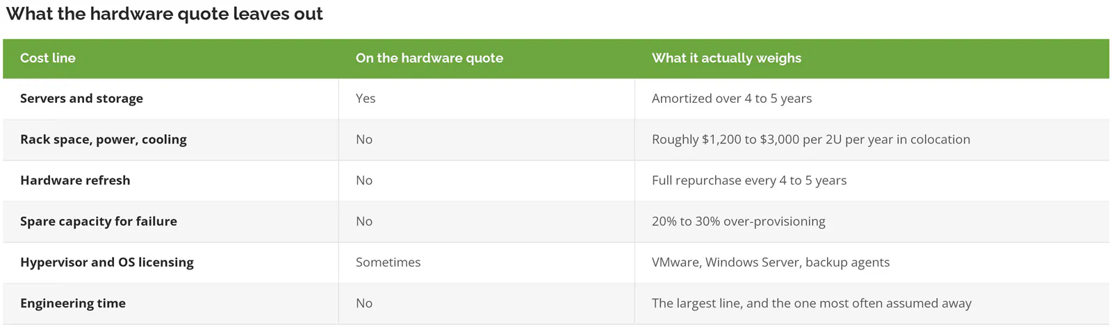 Six infrastructure cost lines showing which ones appear on a hardware quote