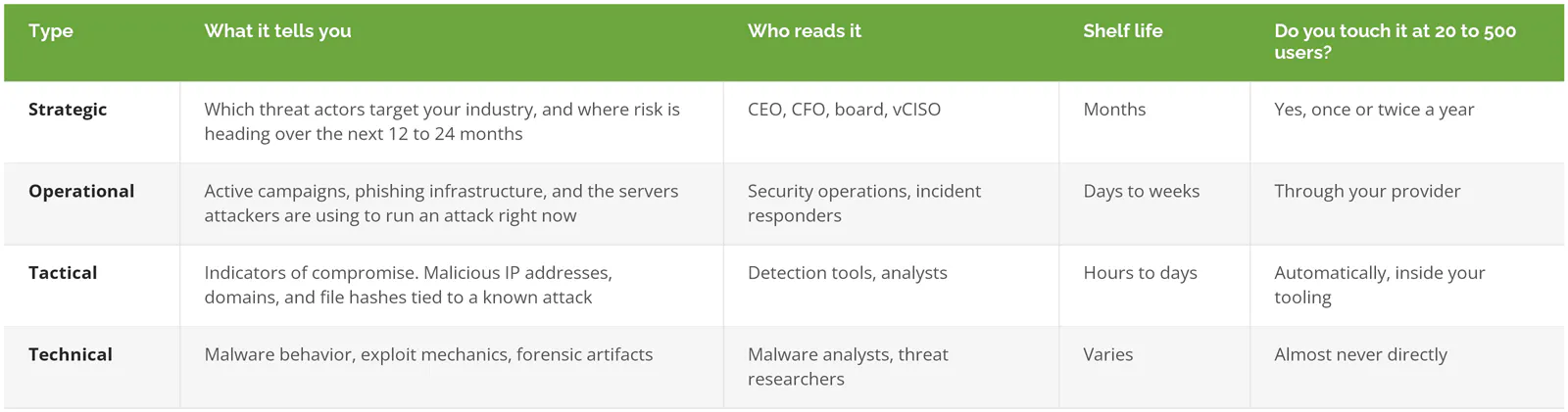 Comparison of strategic, operational, tactical, and technical threat intelligence