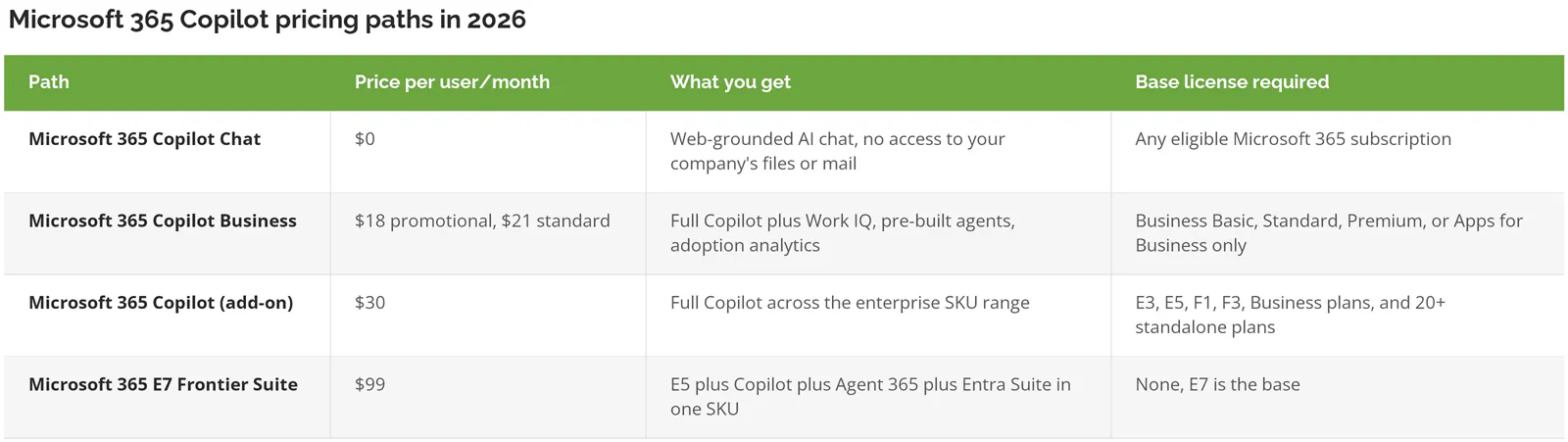 Comparison table of Microsoft 365 Copilot pricing tiers and required base licenses