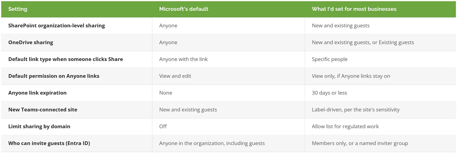Microsoft default SharePoint, OneDrive, and Entra sharing settings next to recommended settings for businesses