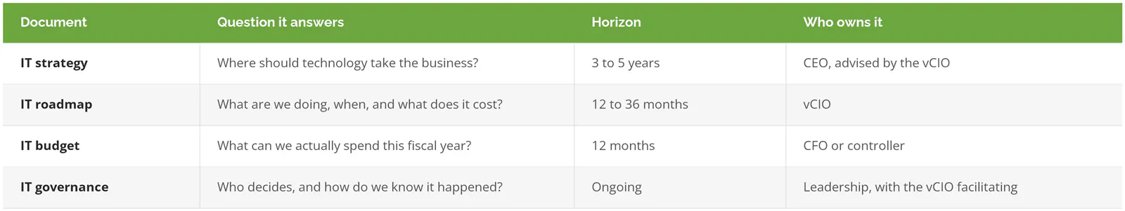Comparison chart separating IT strategy, IT roadmap, IT budget, and IT governance