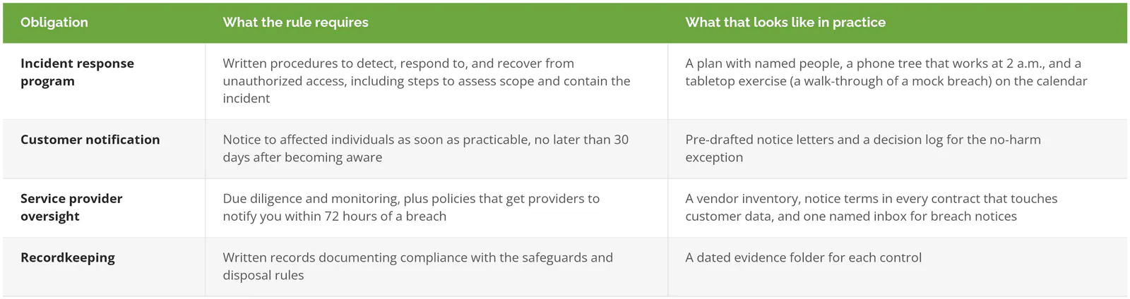 The four amended Regulation S-P obligations, what the rule requires, and what each looks like in practice
