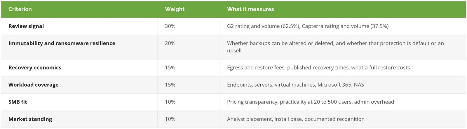 Table showing how the Confidence Score is weighted: review signal 30 percent, immutability and ransomware resilience 20 percent, recovery economics 15 percent, workload coverage 15 percent, SMB fit 10 percent, market standing 10 percent