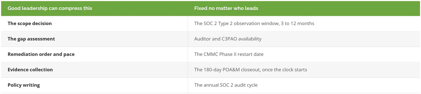 Compliance work a vCISO can compress, like scope, gap assessment, remediation, evidence, and policy writing, next to fixed clocks like the SOC 2 Type 2 observation window, auditor and C3PAO availability, and the CMMC Phase II restart date