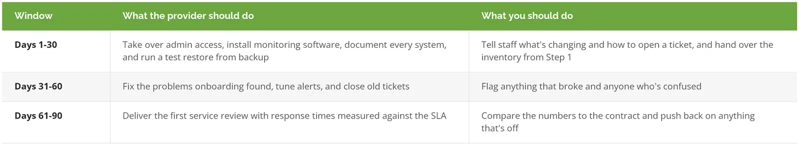 The first 90 days of IT outsourcing: what the provider should do and what you should do in days 1-30, 31-60, and 61-90