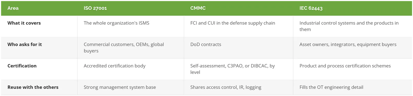 ISO 27001 vs CMMC vs IEC 62443 compared by what each covers, who asks for it, how certification works, and how they reuse each other