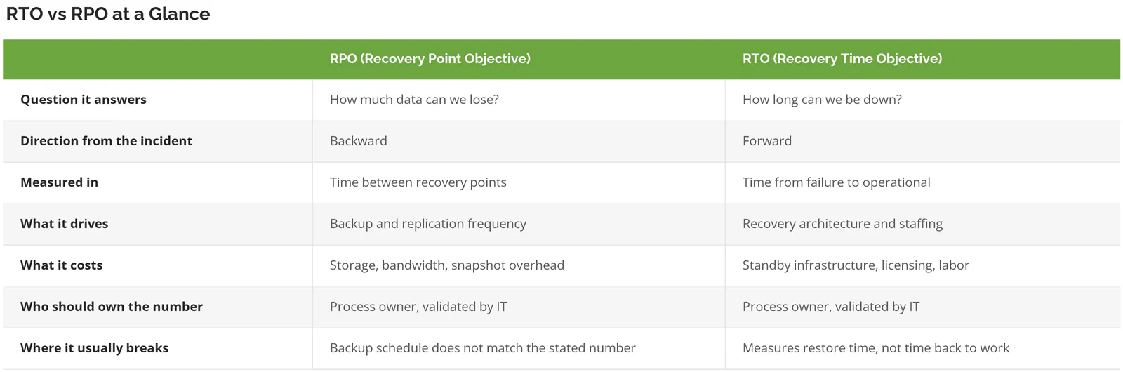 Table comparing RPO and RTO across what each measures, what it drives, what it costs and where each usually breaks