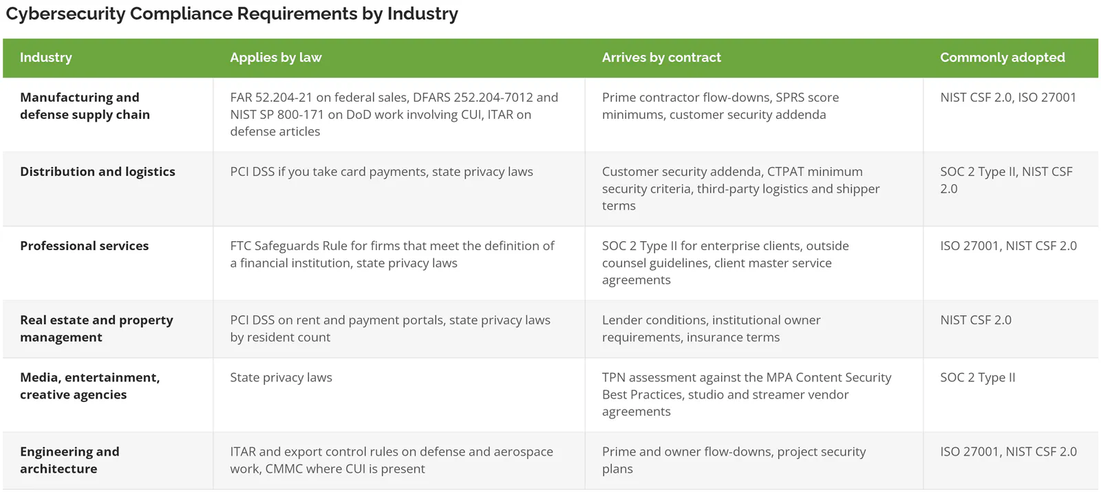 Cybersecurity compliance requirements by industry, showing what applies by law, what arrives by contract, and what companies commonly adopt