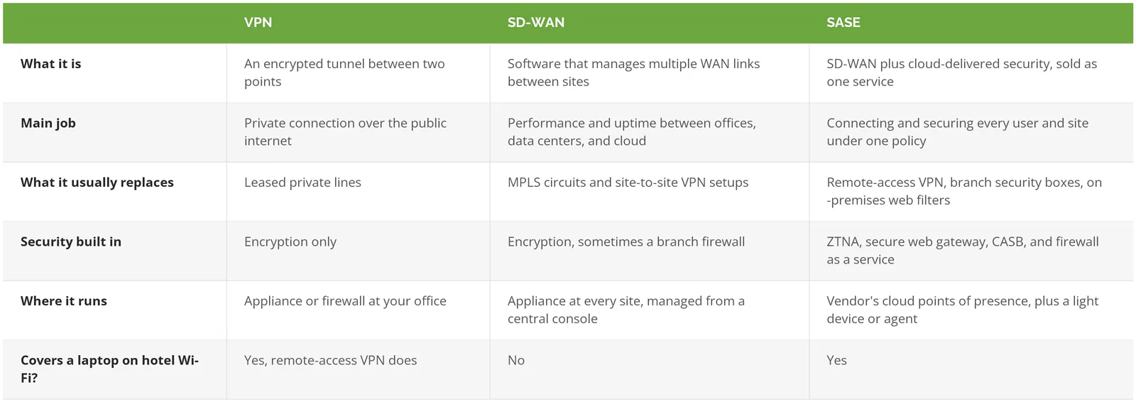 VPN, SD-WAN, and SASE compared by what each is, main job, what it replaces, built-in security, where it runs, and remote laptop coverage