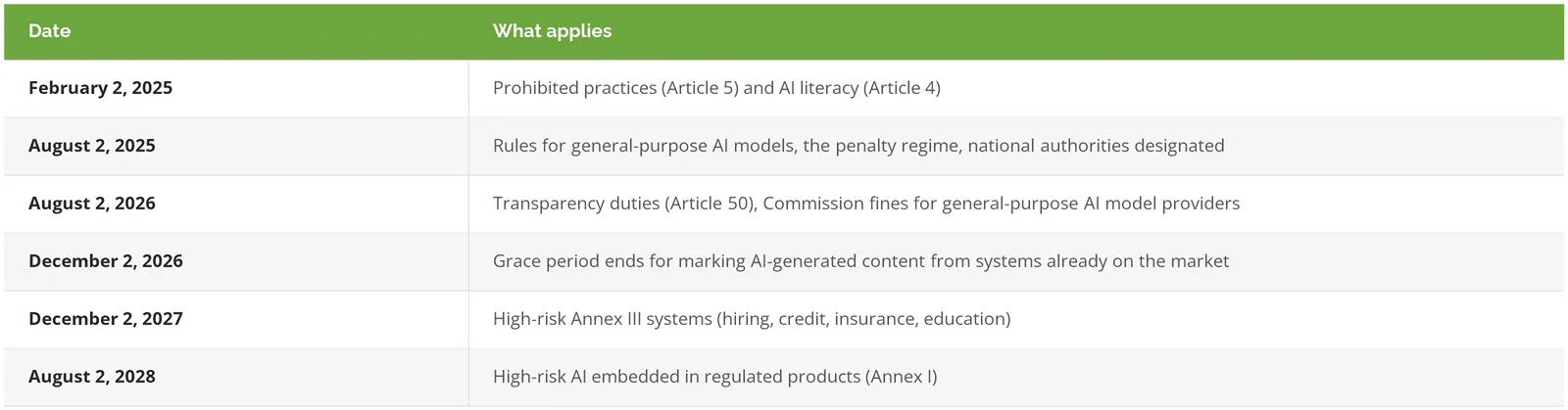 EU AI Act timeline after the Digital Omnibus, from February 2025 prohibitions to August 2028 high-risk rules for regulated products