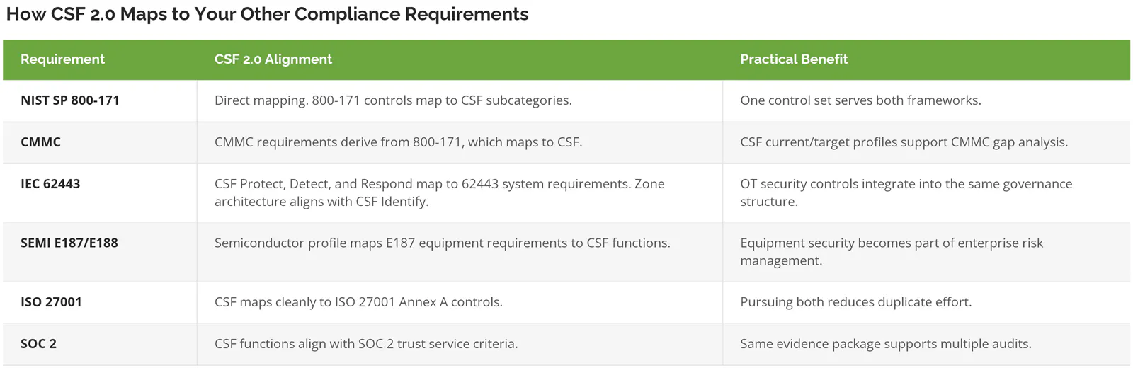 Table mapping NIST CSF 2.0 to NIST SP 800-171, CMMC, IEC 62443, SEMI E187/E188, ISO 27001 and SOC 2, with the practical benefit of each alignment