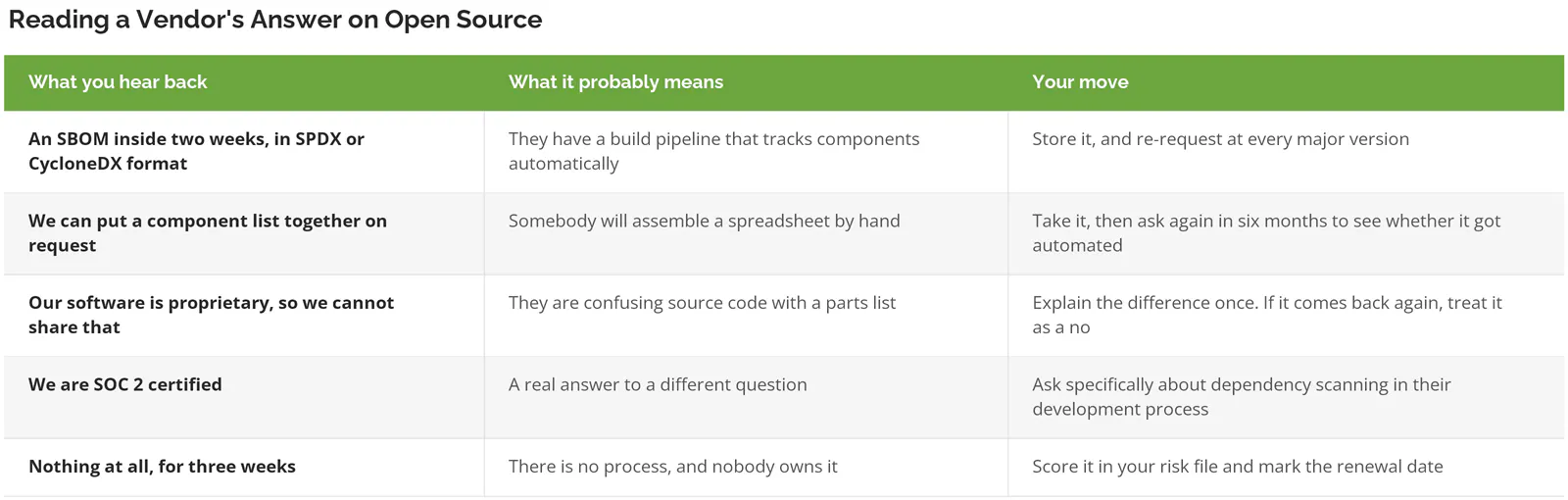 How to read a software vendor's answer about open source components, and what to do in each case