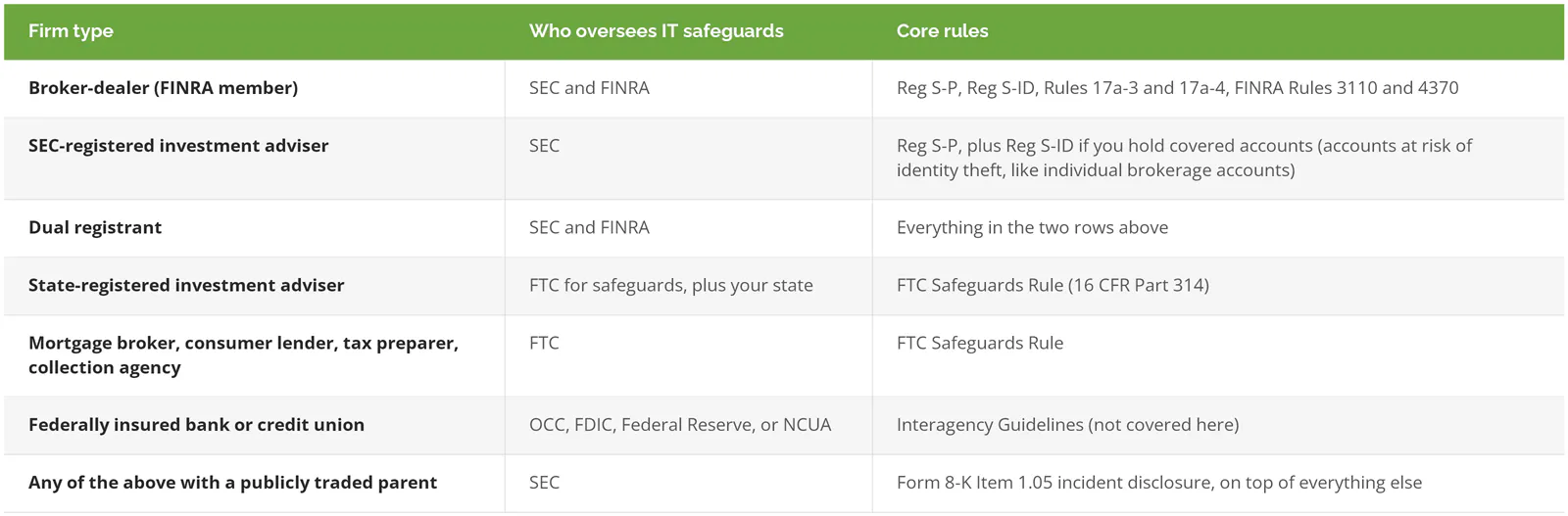 Table matching financial firm types to the regulator and IT compliance rules that apply to each
