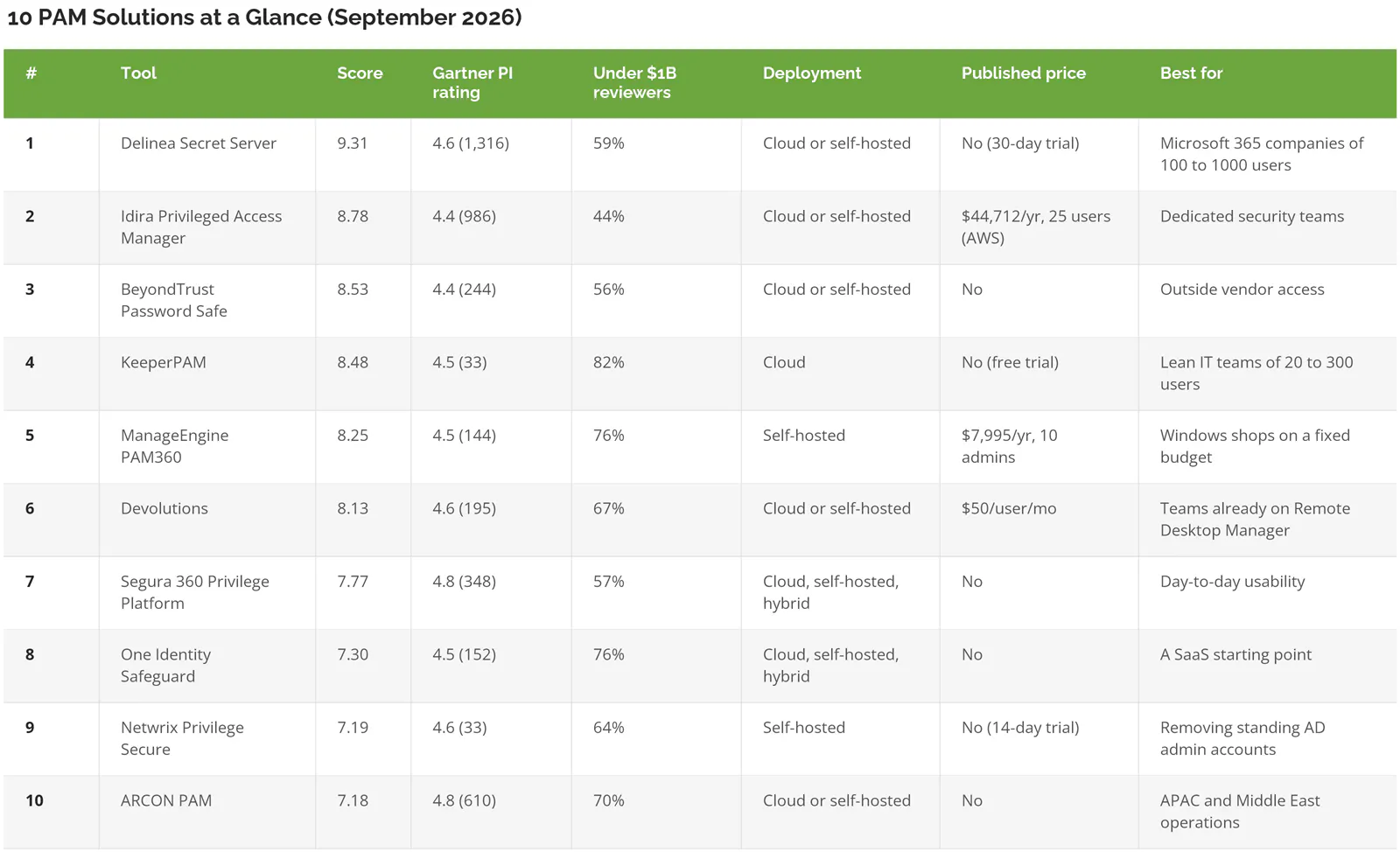 Ten PAM solutions compared by Confidence Score, Gartner Peer Insights rating, share of reviewers under 1 billion dollars revenue, deployment, published price, and best fit