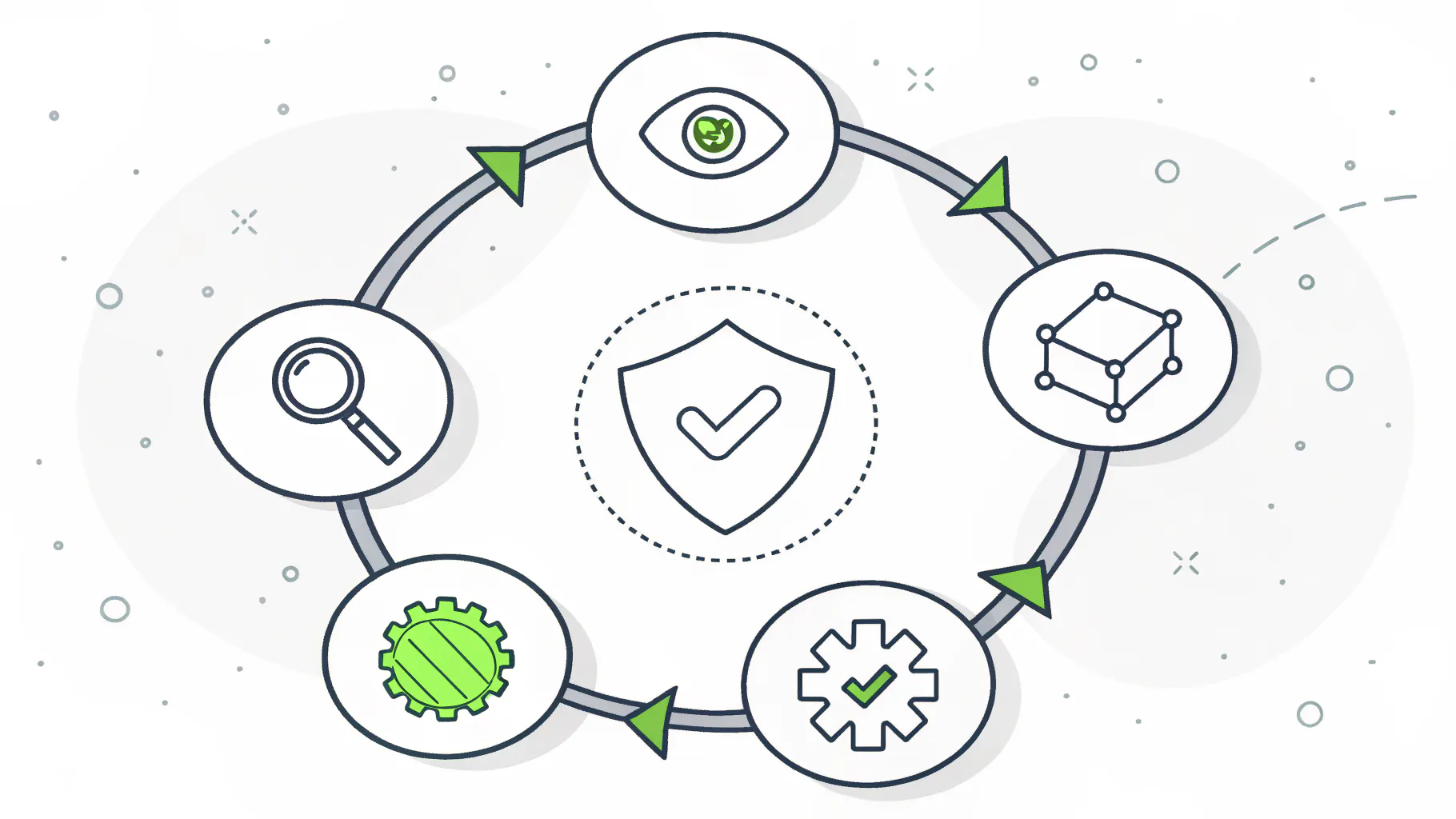 Five-step SOC workflow loop, monitor detect investigate respond recover