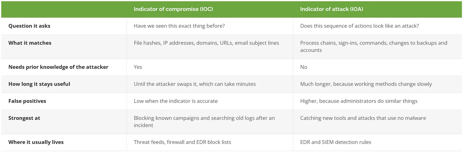 Indicators of compromise compared with indicators of attack across the question each asks, what it matches, prior knowledge needed, shelf life, false positives, strengths, and where each lives