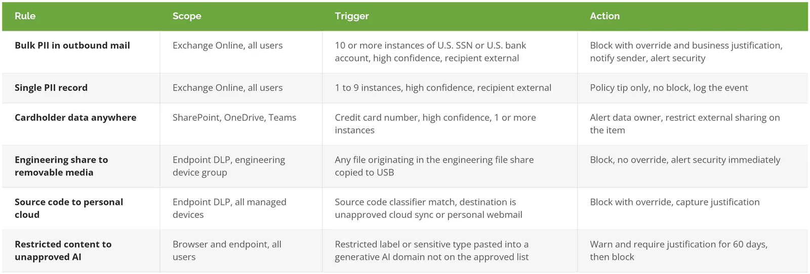 Six DLP rule examples showing scope, trigger, and enforcement action