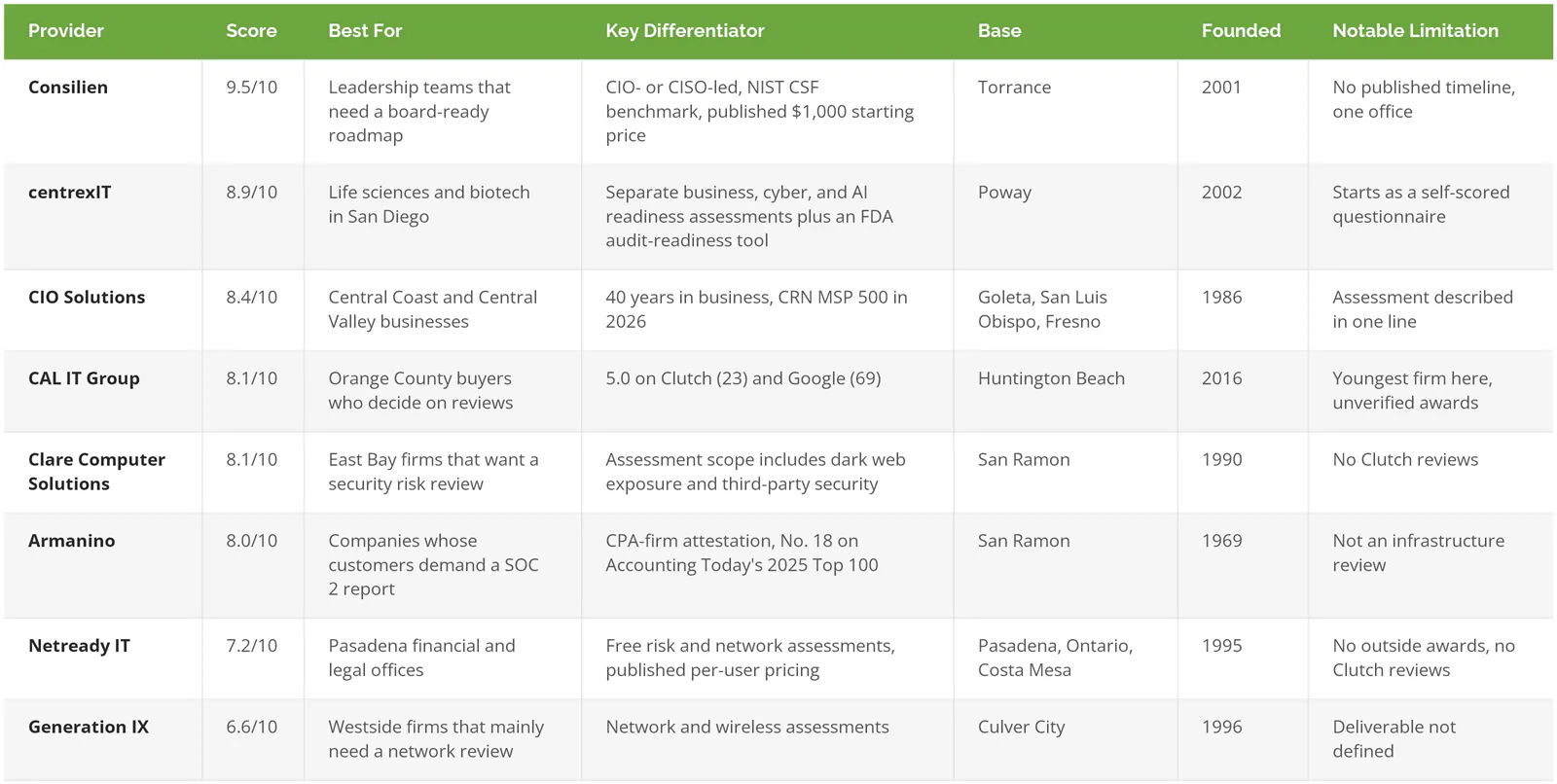 Comparison of 8 IT assessment firms in California with scores, best fit, differentiator, base, founding year, and limitation