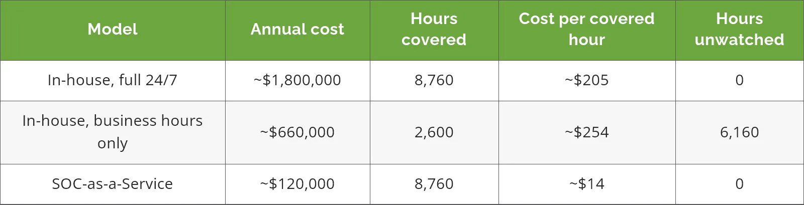 Cost per covered hour for in-house 24/7, business-hours-only, and outsourced SOC