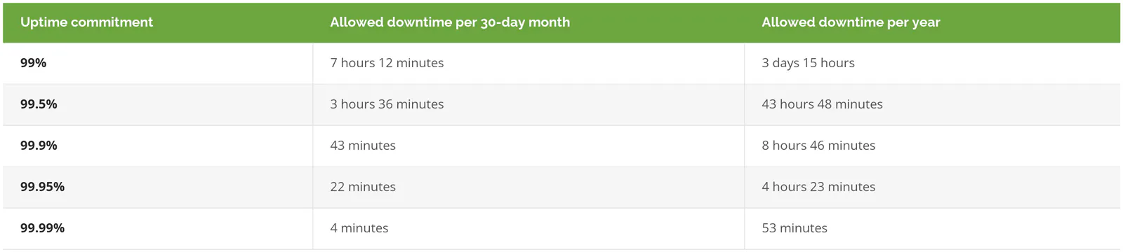 Allowed downtime per 30-day month and per year for uptime commitments of 99%, 99.5%, 99.9%, 99.95%, and 99.99%