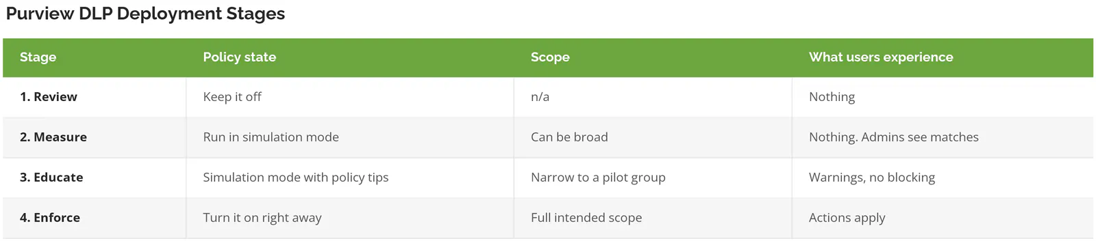 Purview DLP deployment stages table from Keep it off through full enforcement