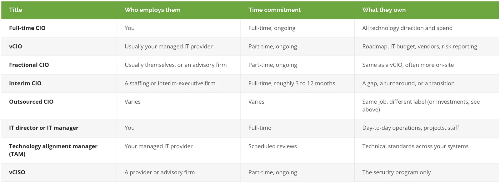 vCIO compared with a full-time CIO, fractional CIO, interim CIO, outsourced CIO, IT director, technology alignment manager, and vCISO by employer, time commitment, and what each owns
