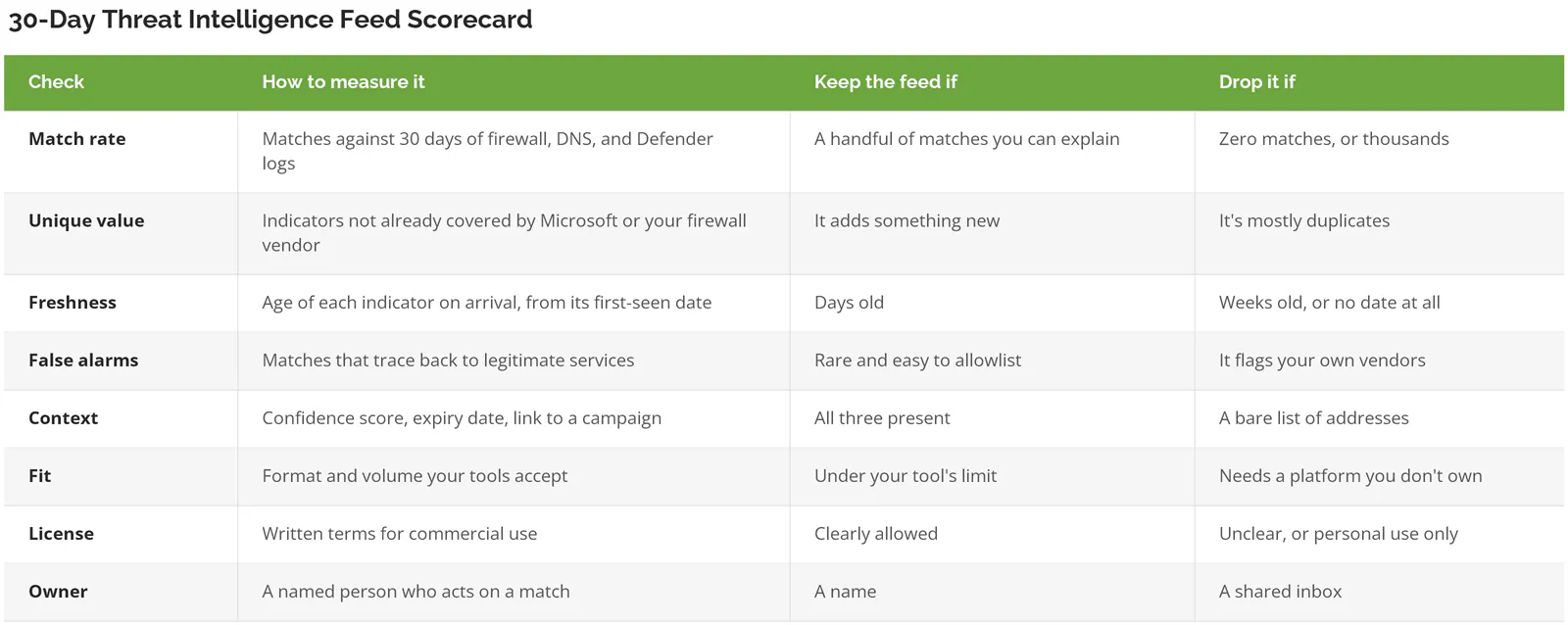30-day scorecard for evaluating a threat intelligence feed: match rate, unique value, freshness, false alarms, context, fit, license, and owner