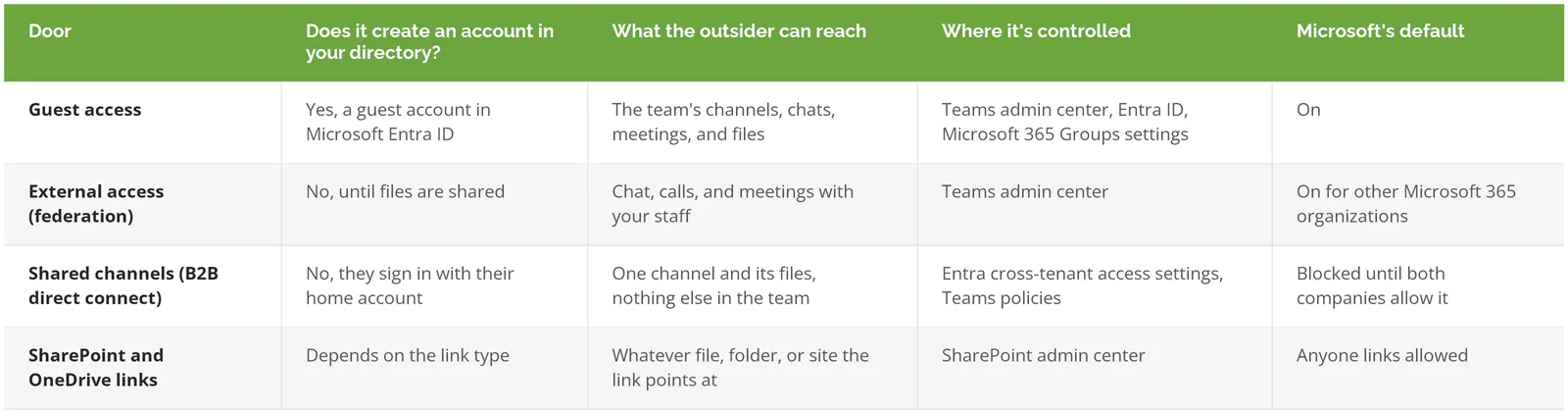 Teams guest access, external access, shared channels, and SharePoint links compared by account created, reach, control location, and Microsoft default