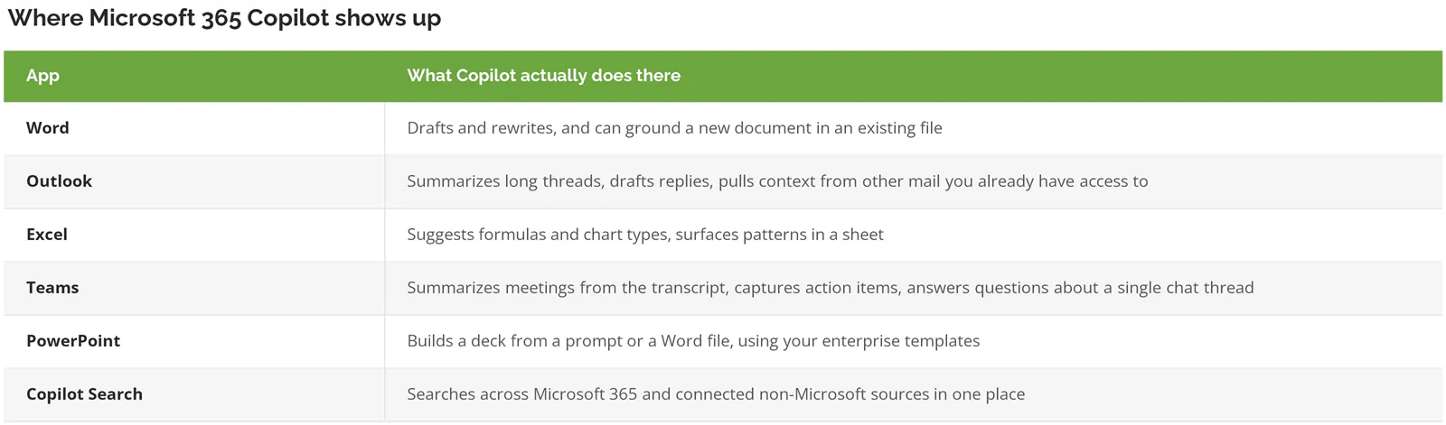 Table of what Microsoft 365 Copilot does in Word, Outlook, Excel, Teams, PowerPoint, and Copilot Search