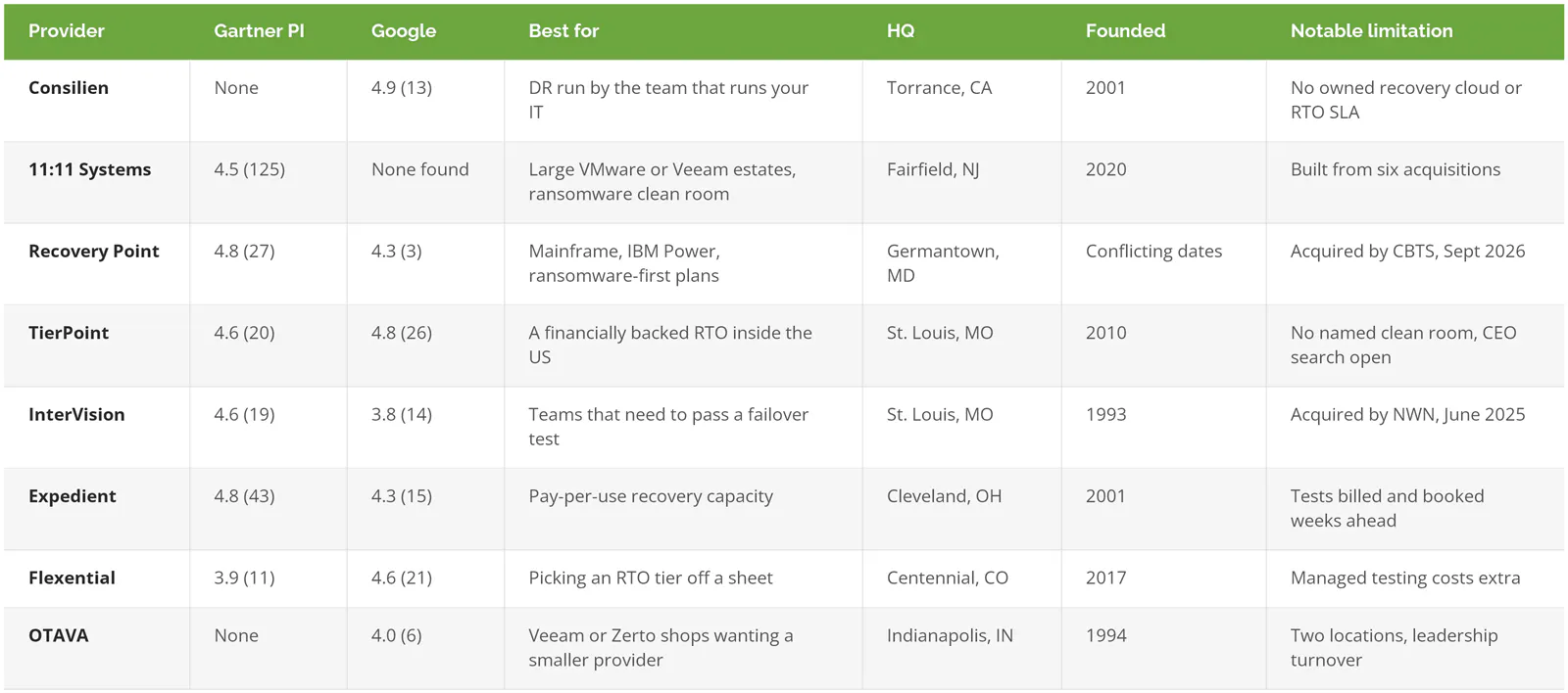 Comparison of 8 DRaaS providers with Gartner Peer Insights and Google ratings, best fit, HQ, founding year, and limitation