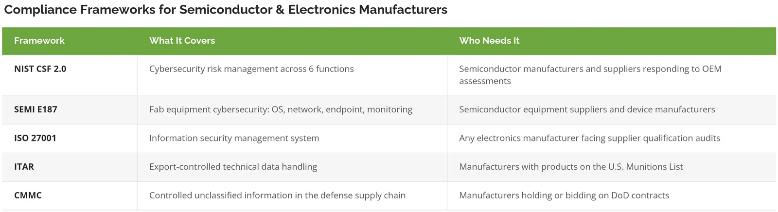 Compliance frameworks for semiconductor and electronics manufacturers: NIST CSF 2.0, SEMI E187, ISO 27001, ITAR, CMMC