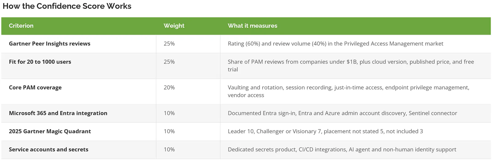 Confidence Score criteria and weights used to rank privileged access management solutions