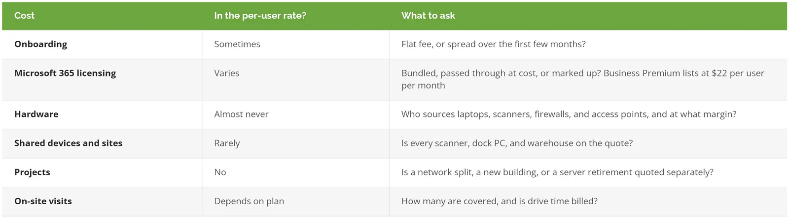 Costs outside the managed IT per-user rate: onboarding, Microsoft 365 licensing, hardware, shared devices and sites, projects, and on-site visits