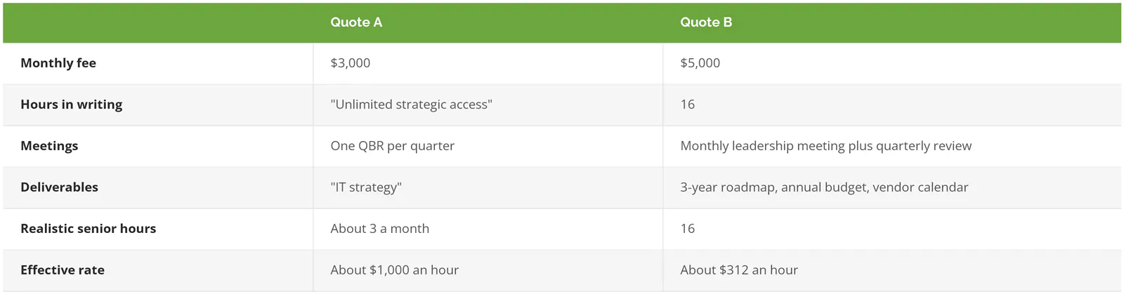 Two illustrative vCIO quotes compared: Quote A at 3,000 dollars a month with no stated hours works out to about 1,000 dollars per senior hour, Quote B at 5,000 dollars for 16 hours works out to about 312 dollars per hour