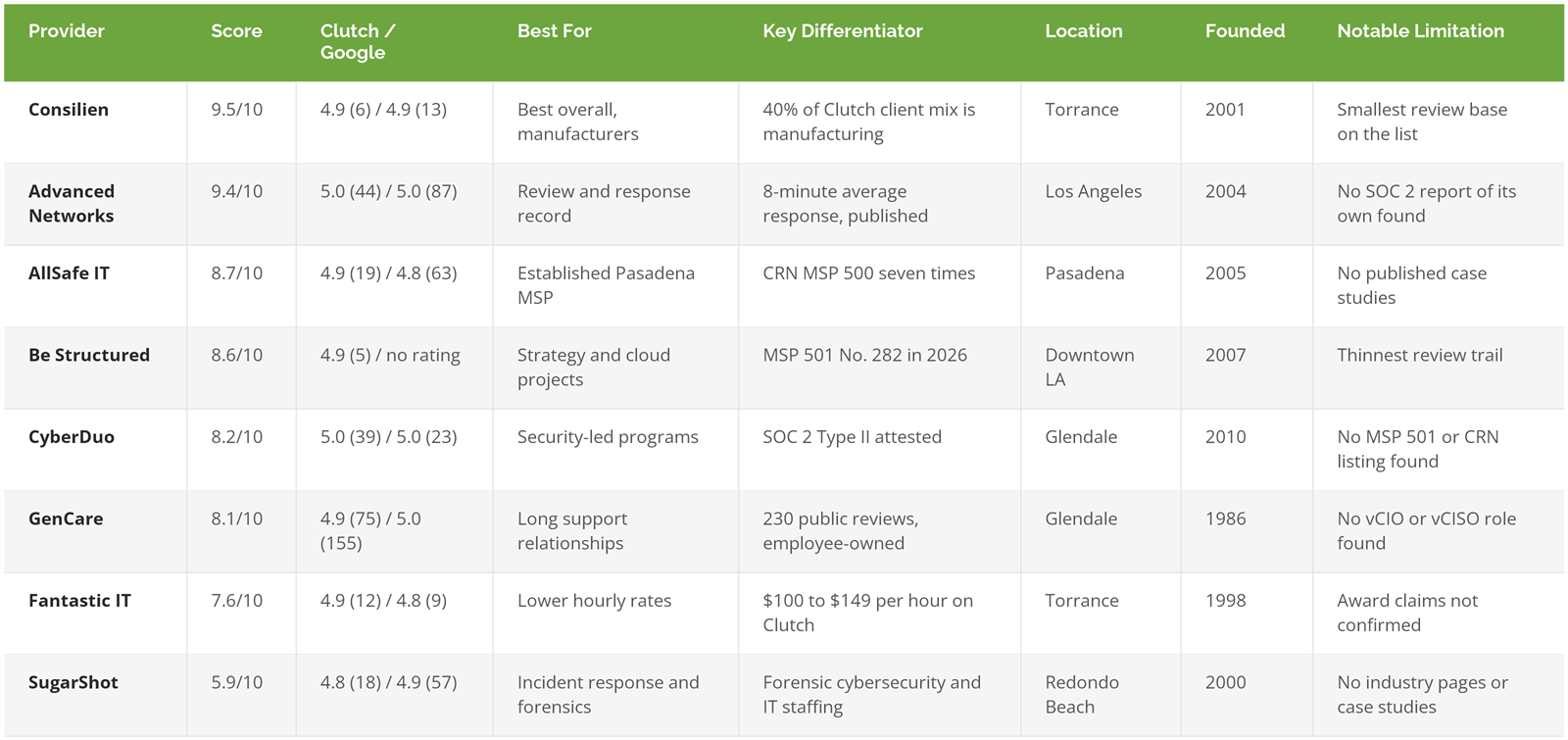Comparison of 8 managed IT providers in Los Angeles with scores, Clutch and Google ratings, best fit, location, founding year, and limitation