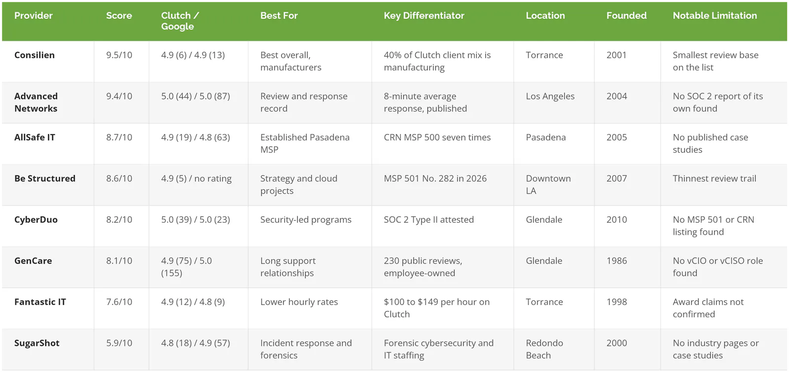 Comparison of 8 managed IT providers in Los Angeles with scores, Clutch and Google ratings, best fit, location, founding year, and limitation