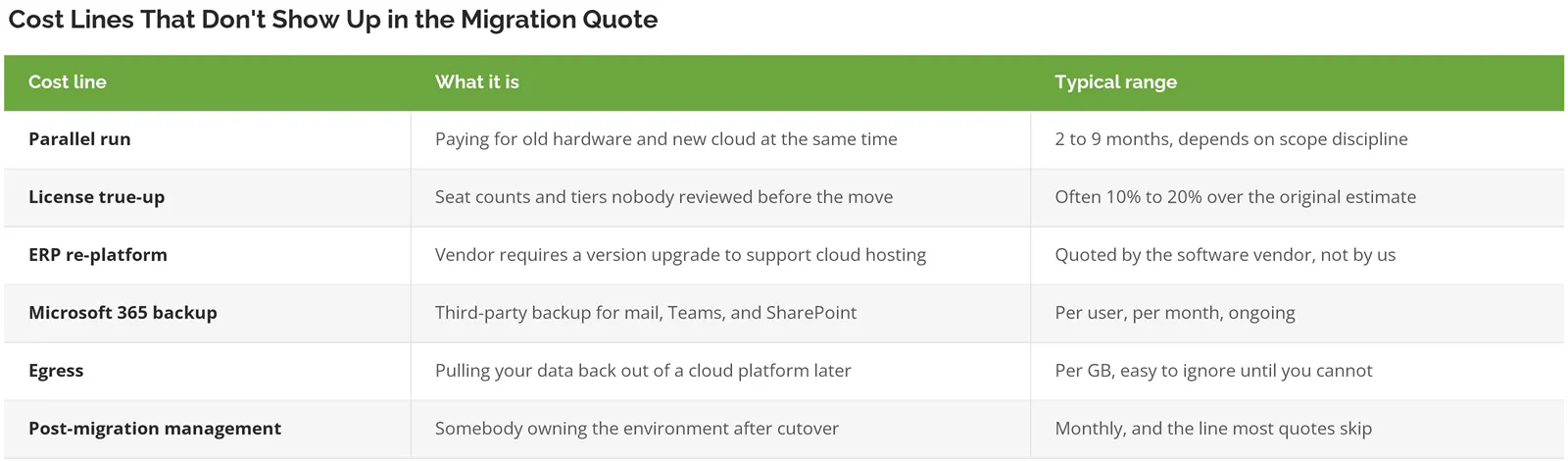 Table of cloud migration cost lines including parallel run, license true-up, egress, and post-migration management
