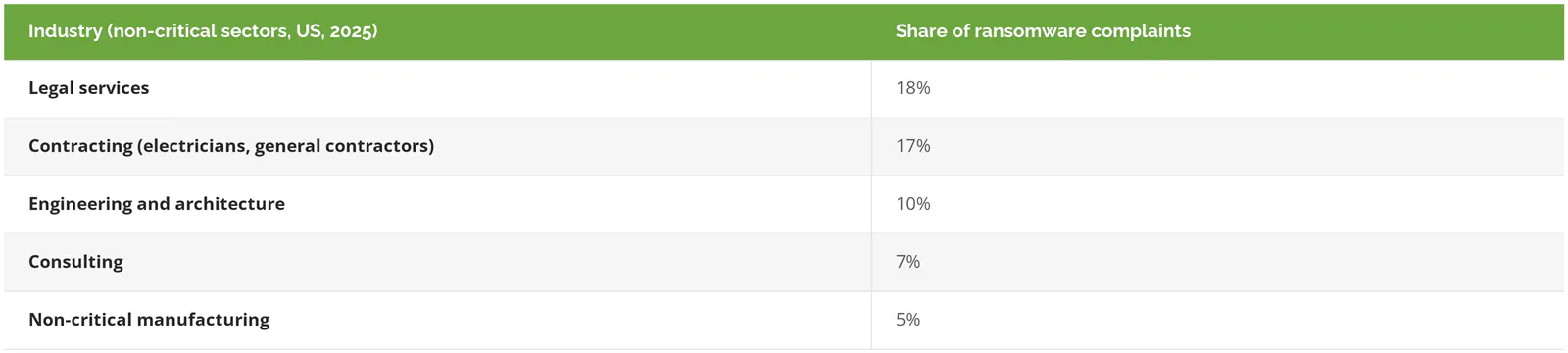 Ransomware complaints outside critical infrastructure, US 2025: legal services 18%, contracting 17%, engineering and architecture 10%, consulting 7%, non-critical manufacturing 5%