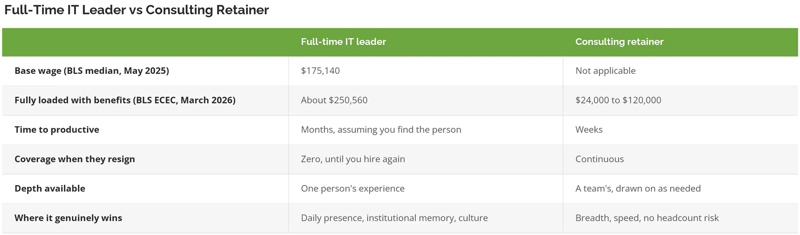 Table comparing a fully loaded full-time IT leader at about 250,560 dollars against a consulting retainer