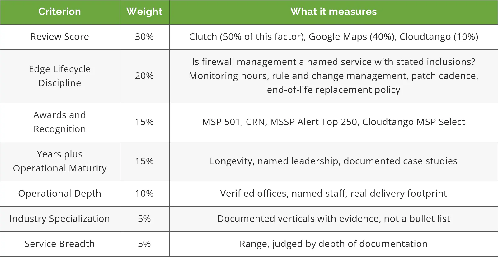Confidence Score criteria and weights used to rank managed firewall providers