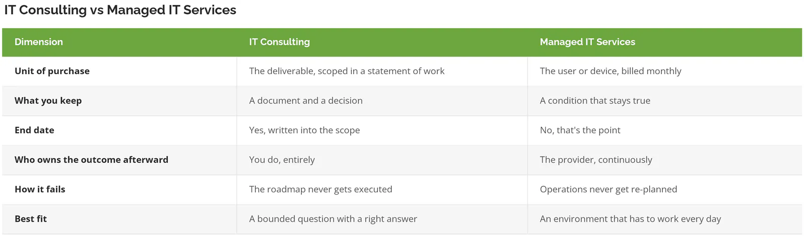 Comparison table showing unit of purchase, end date, and failure mode for IT consulting versus managed IT services