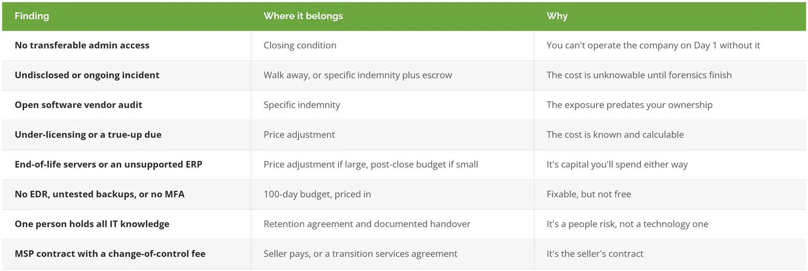 IT due diligence findings mapped to the deal term each belongs in: closing condition, indemnity, escrow, price adjustment, or post-close budget