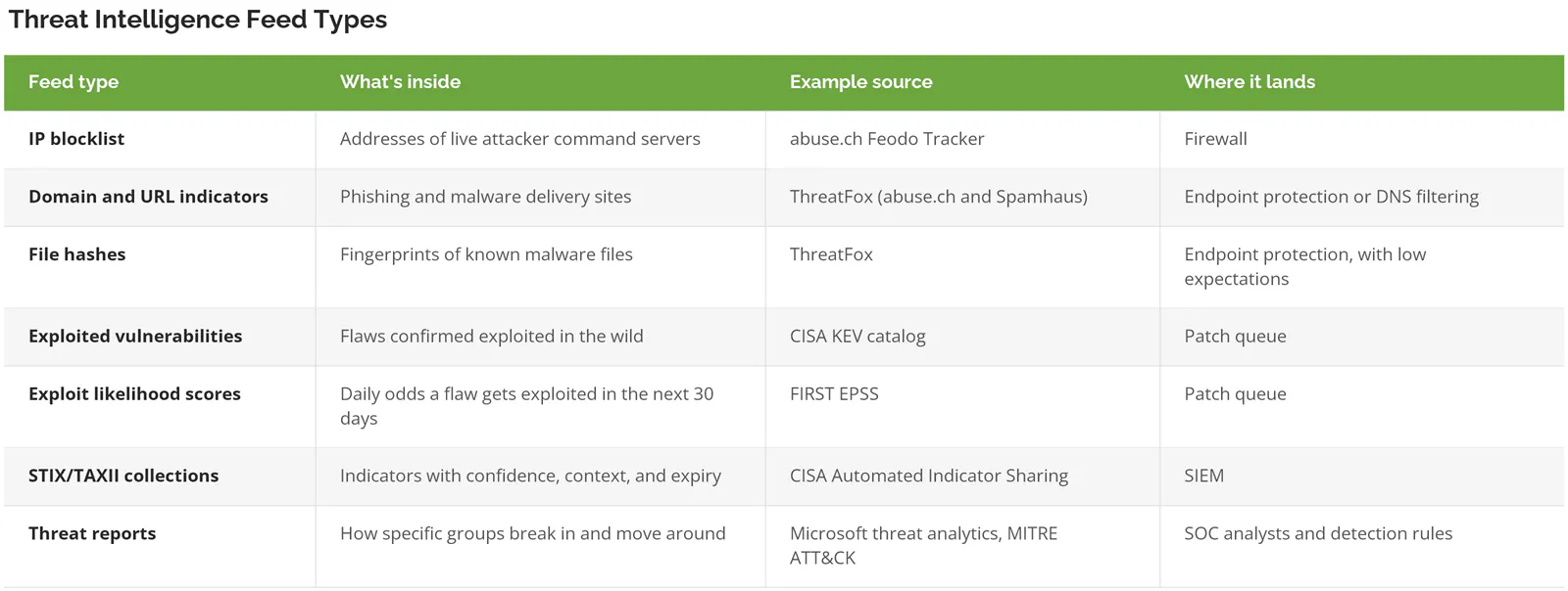 Table of threat intelligence feed types, what each contains, an example source, and where it lands