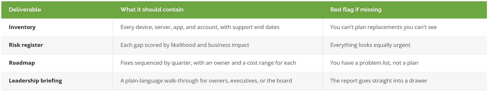 The four IT assessment deliverables you should keep, what each should contain, and the red flag if it is missing